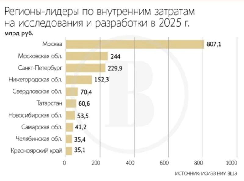 Почти 81% расходов на научные исследования и разработки в России приходится всего на десять регионов, пишут «Ведомости» со ссылкой на исследование