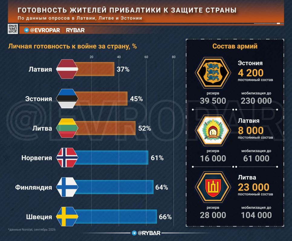 Тревога без добровольцев. В Прибалтике который год рассказывают о неизбежной угрозе со стороны России, но слушают это без особого энтузиазма: жители либо не верят в нападение, либо не собираются воевать