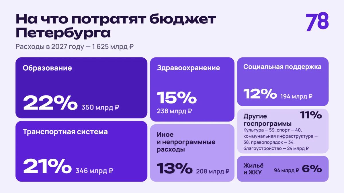 Смольный одобрил проект бюджета на 2027 год и плановый период 2028 и 2029 годов