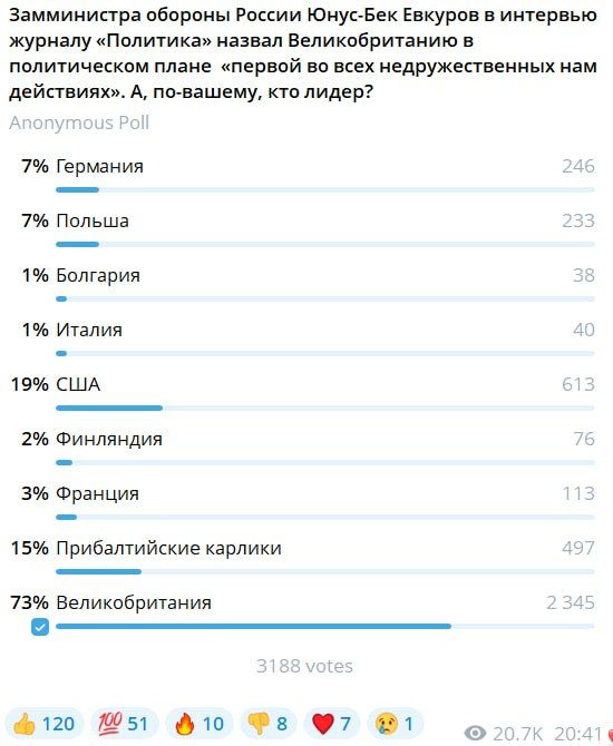 Александр Коц: ОПРОС 73 процента подписчиков согласны с Евкуровым и тоже считают британцев главными русофобами