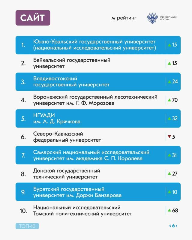 Долгожданный рейтинг активности российских вузов за сентябрь 2026 года Долгожданный рейтинг активности российских вузов за сентябрь 2026 года