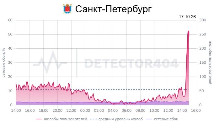 Интернет обвалился в Петербурге