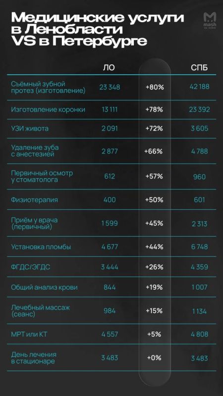 Стоматологи в Питере дерут за услуги на 65% больше, чем их коллеги в Ленобласти