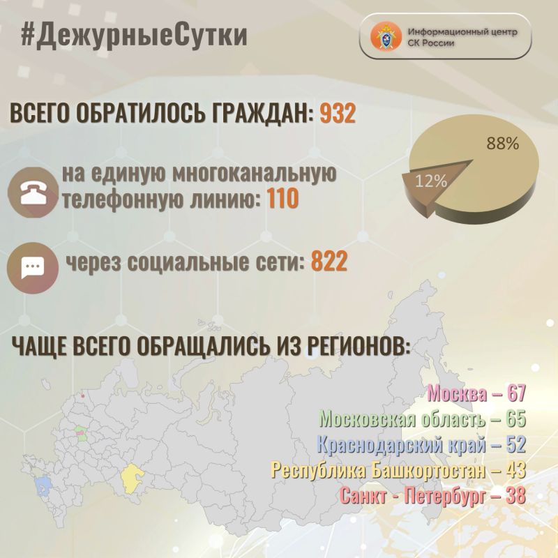 В Информационный центр СК России за прошедшие сутки всего обратилось граждан: 932