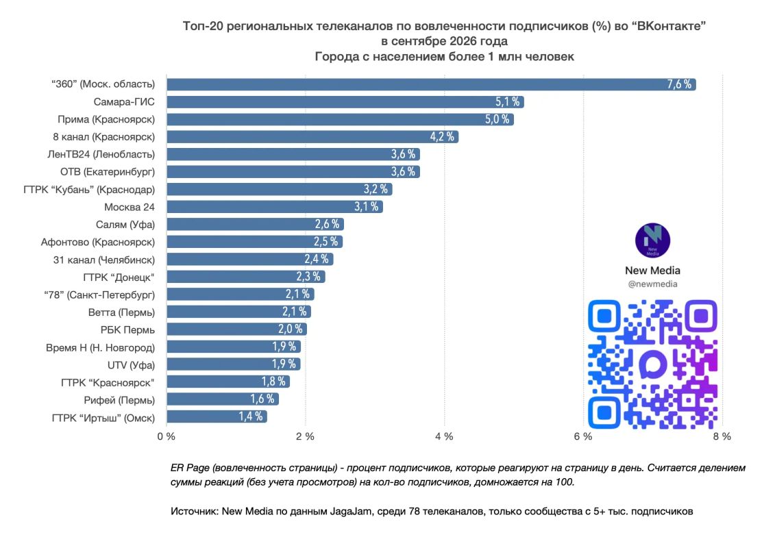 Топ-20 региональных телеканалов "ВКонтакте" в сентябре 2026 года Топ-20 региональных телеканалов "ВКонтакте" в сентябре 2026 года