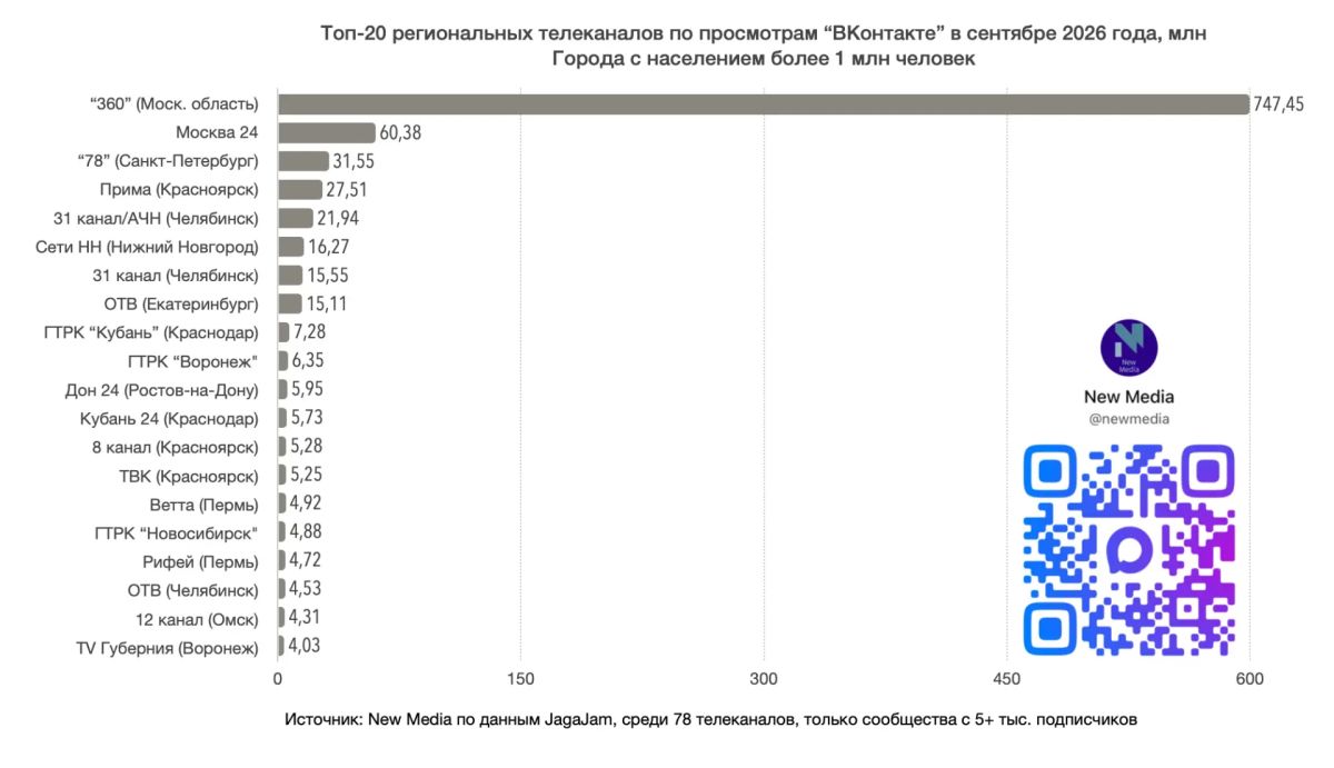 Топ-20 региональных телеканалов "ВКонтакте" в сентябре 2026 года