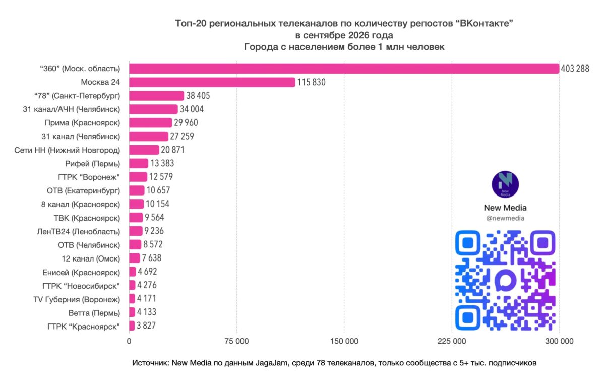 Топ-20 региональных телеканалов "ВКонтакте" в сентябре 2026 года Топ-20 региональных телеканалов "ВКонтакте" в сентябре 2026 года