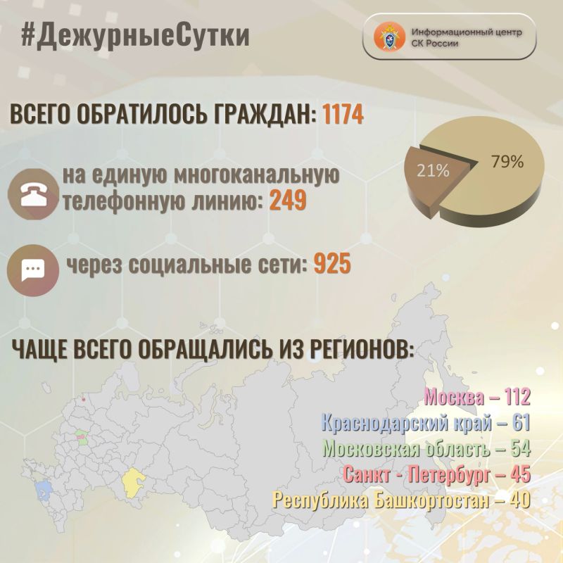В Информационный центр СК России за прошедшие сутки всего обратилось граждан: 1174