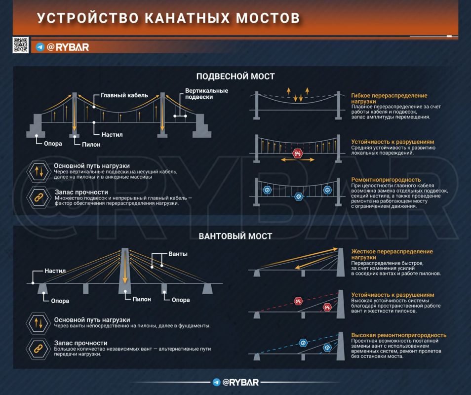 Лёгких путей не бывает. Вопрос уничтожения мостов стоит остро ещё с начала СВО