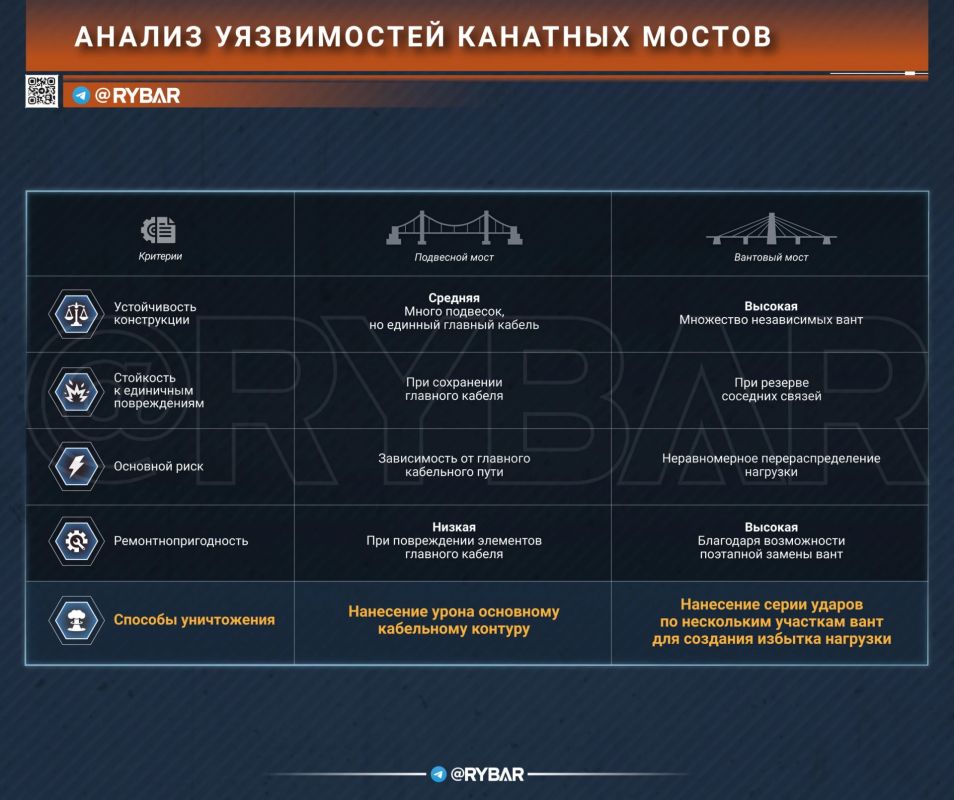 Лёгких путей не бывает. Вопрос уничтожения мостов стоит остро ещё с начала СВО Лёгких путей не бывает. Вопрос уничтожения мостов стоит остро ещё с начала СВО