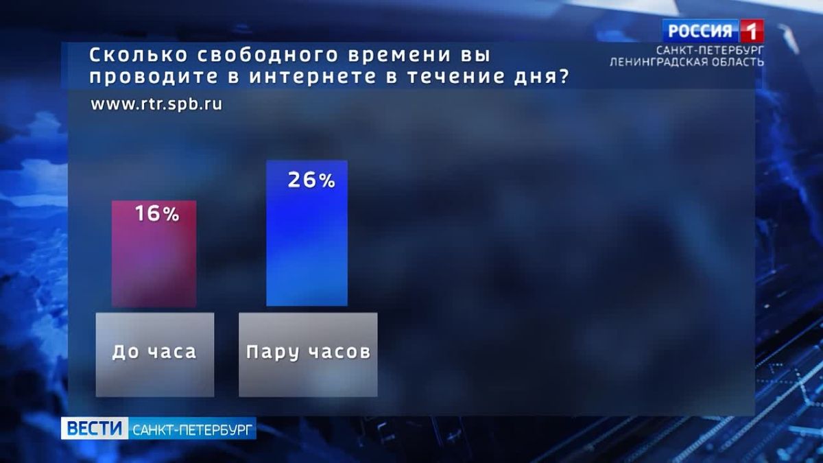 "Сколько свободного времени вы проводите в интернете в течение дня?": итоги опроса