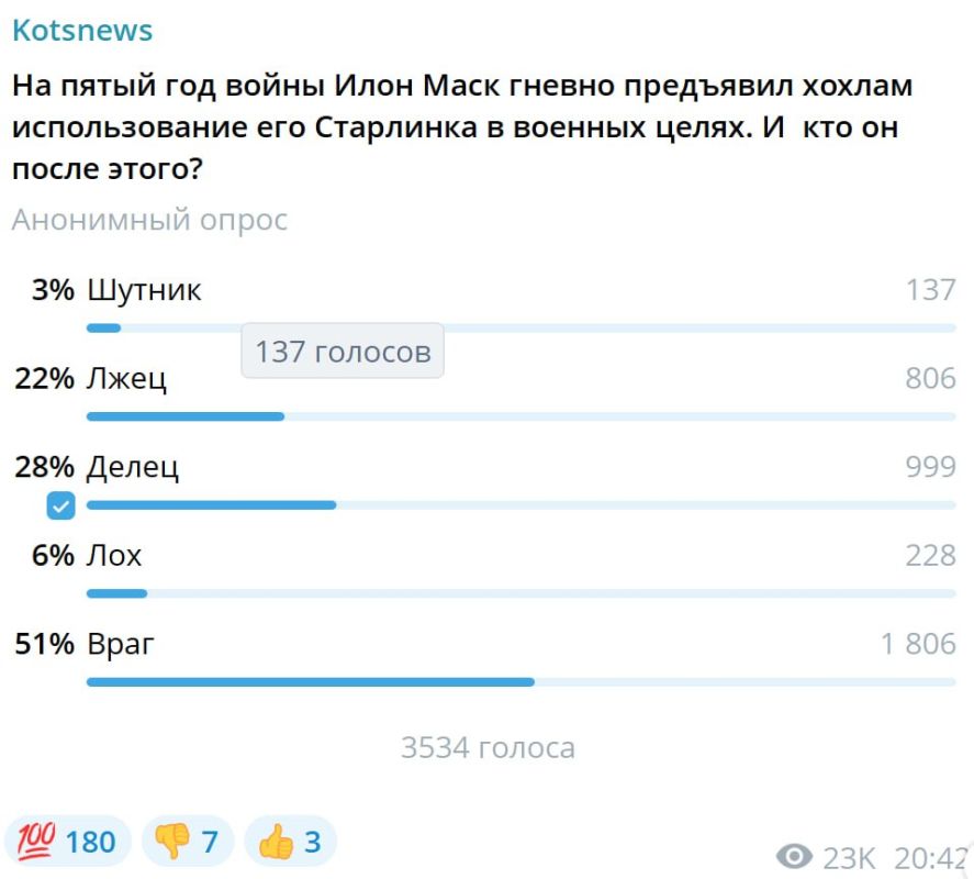 Александр Коц: ОПРОС 51 процент подписчиков считают, Маска откровенным врагом