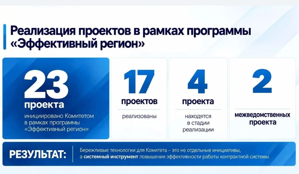 Александр Беглов: Петербург укрепляет лидерство в сфере государственных закупок в рамках программы «Эффективный регион»