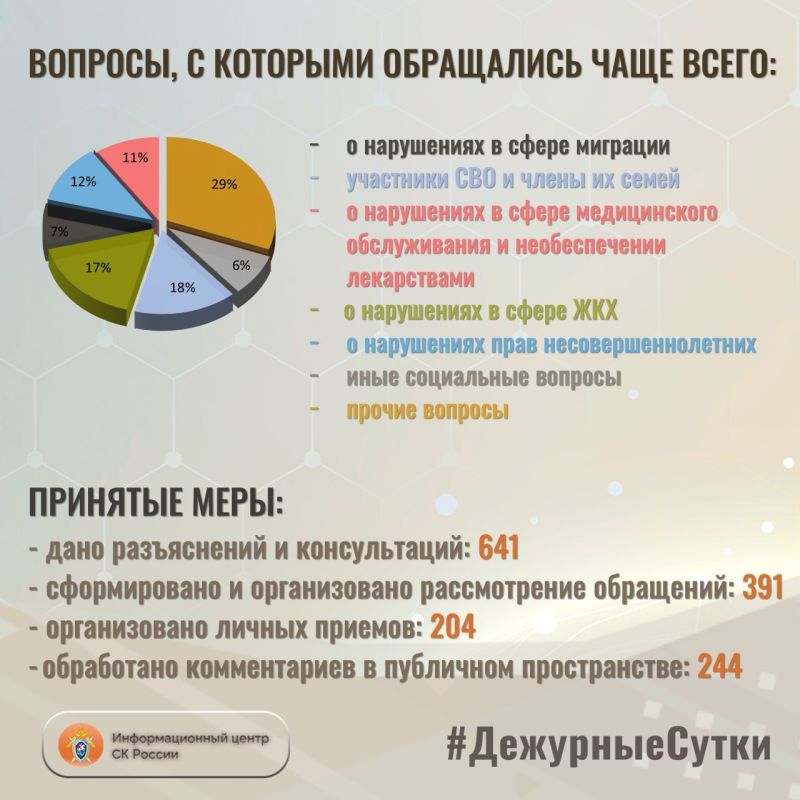 В Информационный центр СК России за прошедшие сутки всего обратилось граждан: 1032 В Информационный центр СК России за прошедшие сутки всего обратилось граждан: 1032