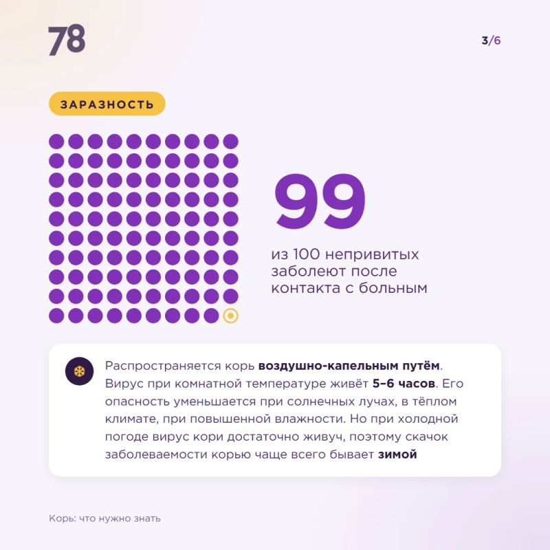Согласно данным ВОЗ, в 2024 году в мире корью заболели 11 млн человек, из них умерли около 95 тыс., в основном — дети до 5 лет Согласно данным ВОЗ, в 2024 году в мире корью заболели 11 млн человек, из них умерли около 95 тыс., в основном — дети до 5 лет