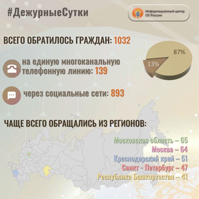 В Информационный центр СК России за прошедшие сутки всего обратилось граждан: 1032