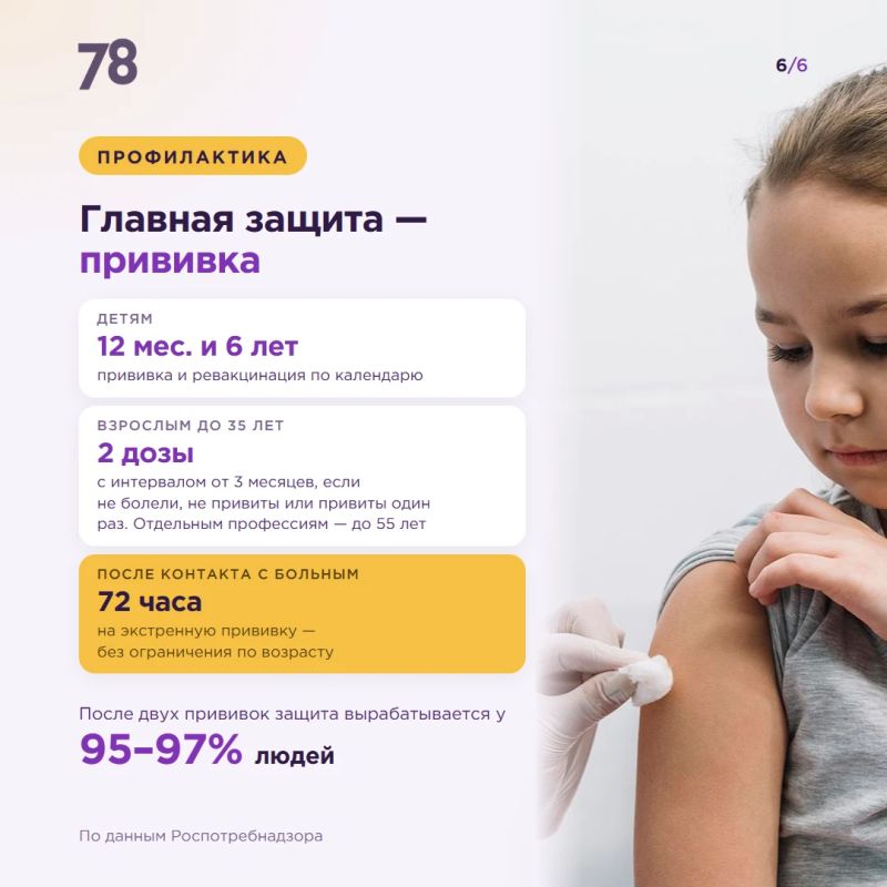 Согласно данным ВОЗ, в 2024 году в мире корью заболели 11 млн человек, из них умерли около 95 тыс., в основном — дети до 5 лет Согласно данным ВОЗ, в 2024 году в мире корью заболели 11 млн человек, из них умерли около 95 тыс., в основном — дети до 5 лет