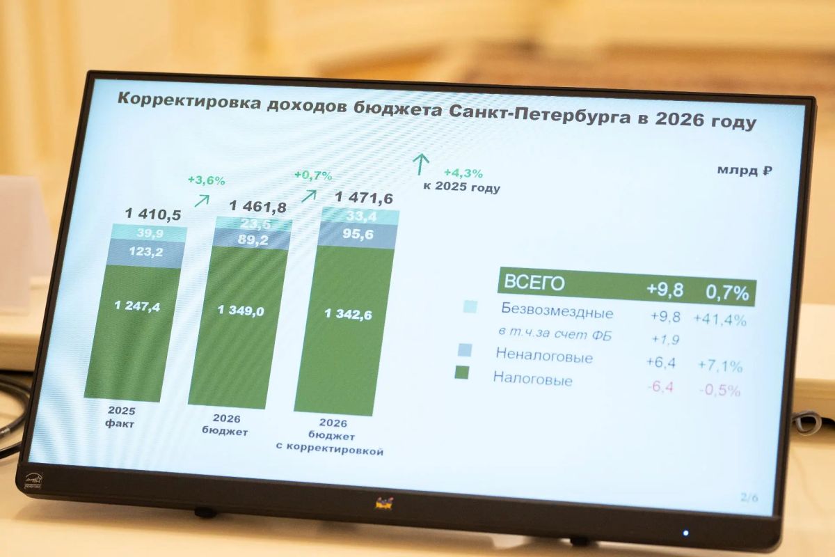 Бюджетно-финансовый комитет петербургского парламента поддержал законопроект об осенней корректировке бюджета города на 2026 год Бюджетно-финансовый комитет петербургского парламента поддержал законопроект об осенней корректировке бюджета города на 2026 год