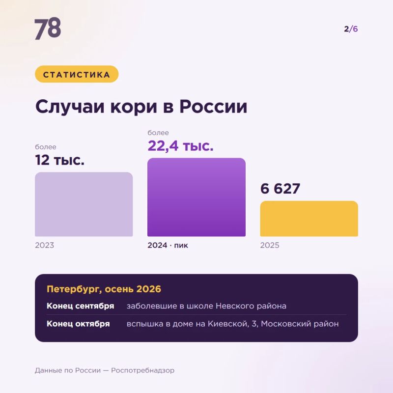 Согласно данным ВОЗ, в 2024 году в мире корью заболели 11 млн человек, из них умерли около 95 тыс., в основном — дети до 5 лет Согласно данным ВОЗ, в 2024 году в мире корью заболели 11 млн человек, из них умерли около 95 тыс., в основном — дети до 5 лет