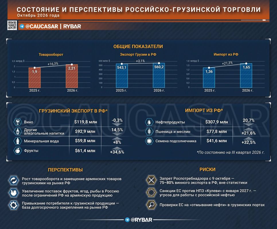 Торговля развивается. экономические связи России и Грузии расширяются