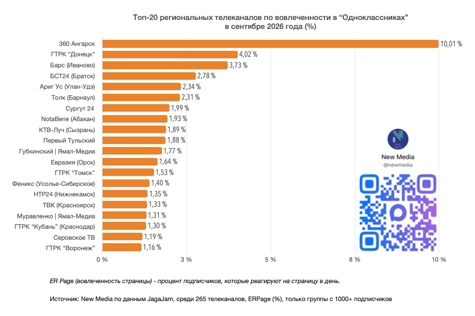 Топ-20 региональных телеканалов в “Одноклассниках” в сентябре 2026 года