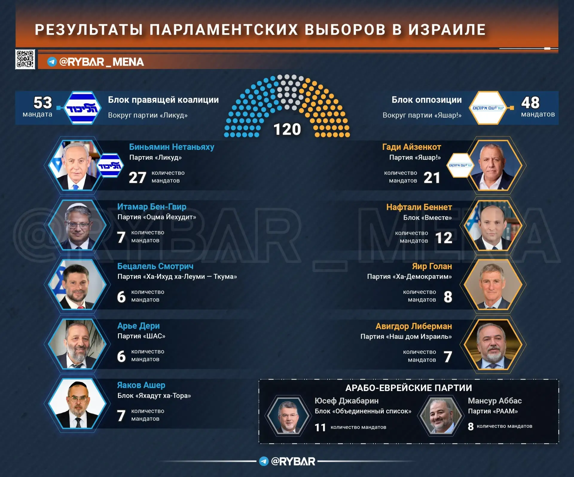 Финал в Израиле. каковы итоги парламентских выборов