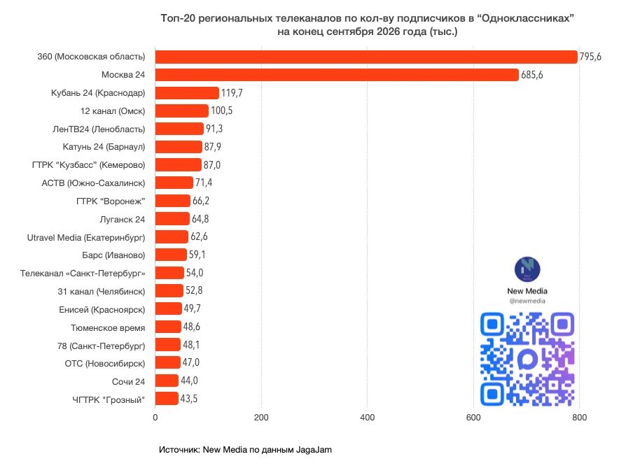 Топ-20 региональных телеканалов в “Одноклассниках” в сентябре 2026 года Топ-20 региональных телеканалов в “Одноклассниках” в сентябре 2026 года