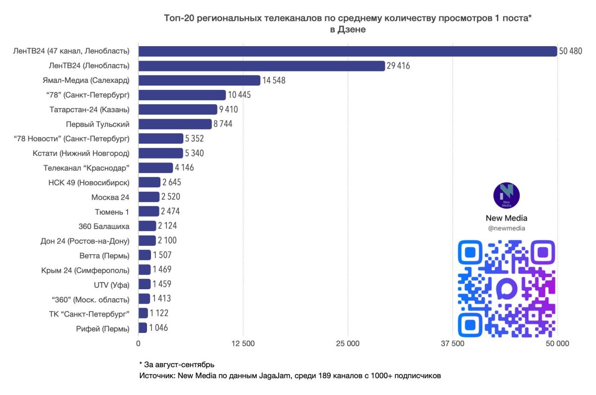 Топ-20 региональных телеканалов в Дзене в сентябре 2026 года Топ-20 региональных телеканалов в Дзене в сентябре 2026 года