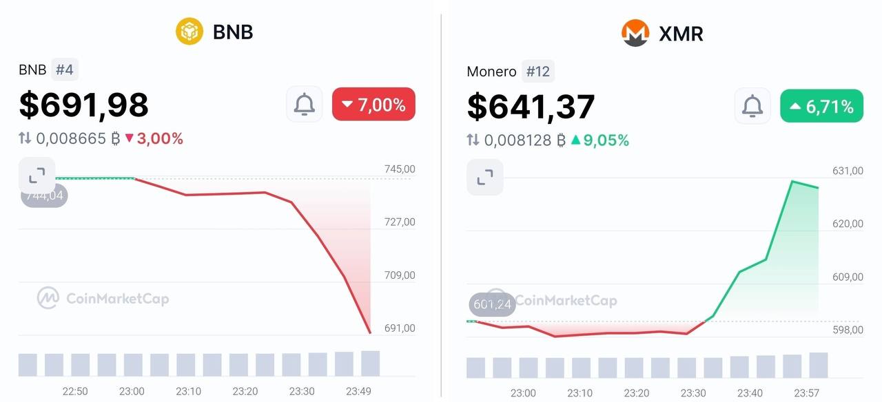 Олег Царёв: Binance — крупнейшую в мире биржу, где покупают и продают криптовалюту, — похоже, ограбили