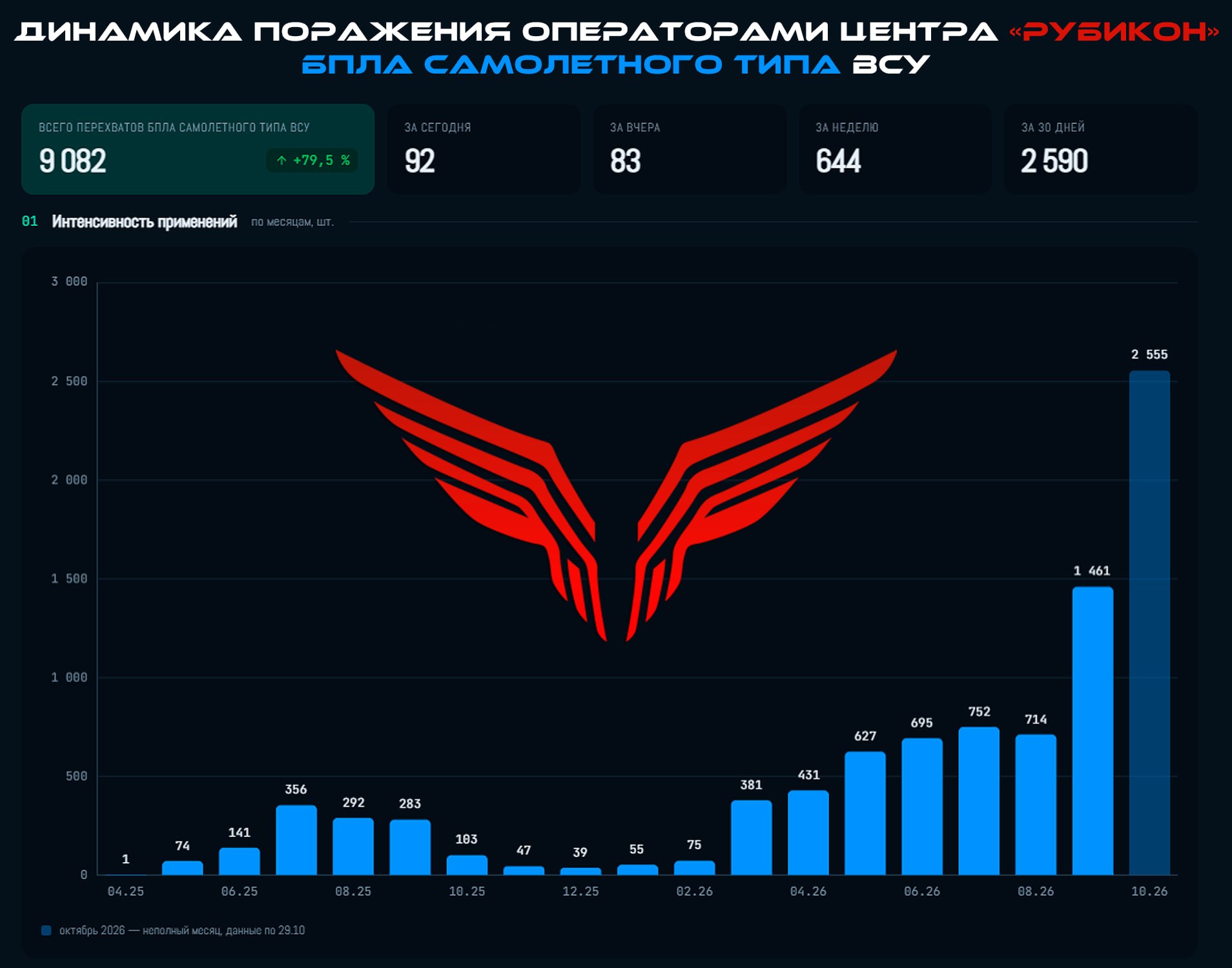 Битва за небо. Расчеты FPV-ПВО Центра "Рубикон" осуществили перехват свыше 9000 БПЛА самолетного типа ВСУ, из них более 2500 - в октябре 2026 года